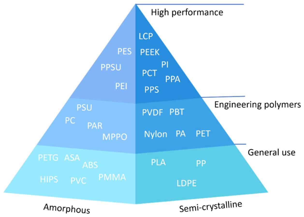 Polymer chart.